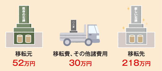 お墓の引越し費用の全国平均=300万円